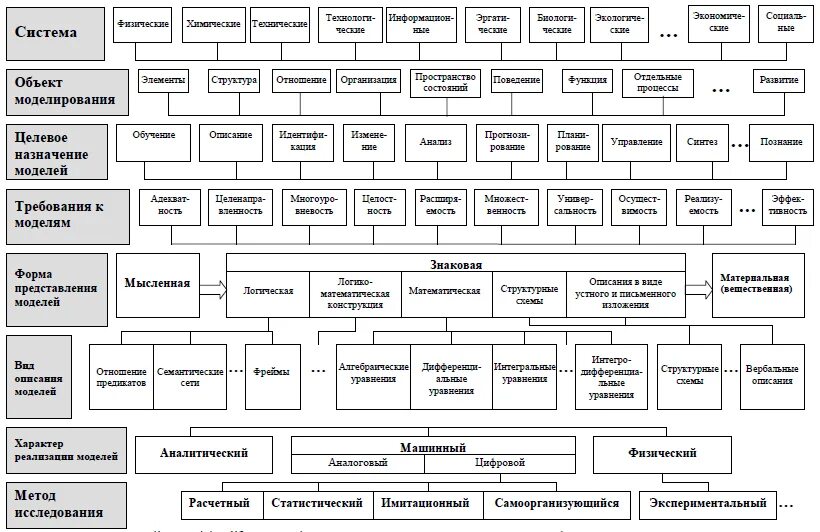 Виды построения моделей. Методики моделирования технологических. Моделирование сложный систес схема. Методы моделирования систем. Процедурная модель проектирования.