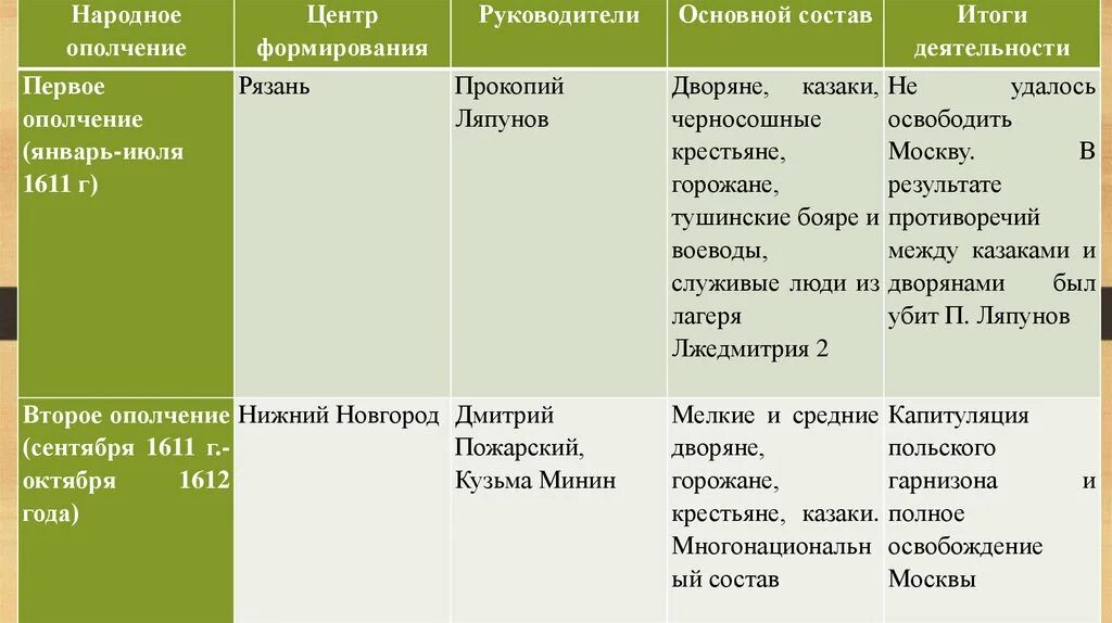 Первое народное ополчение состав. 1 И 2 ополчение в Смутное время таблица. Итоги первого и второго ополчения. Народное ополчение таблица. Первое ополчение и второе ополчение таблица.