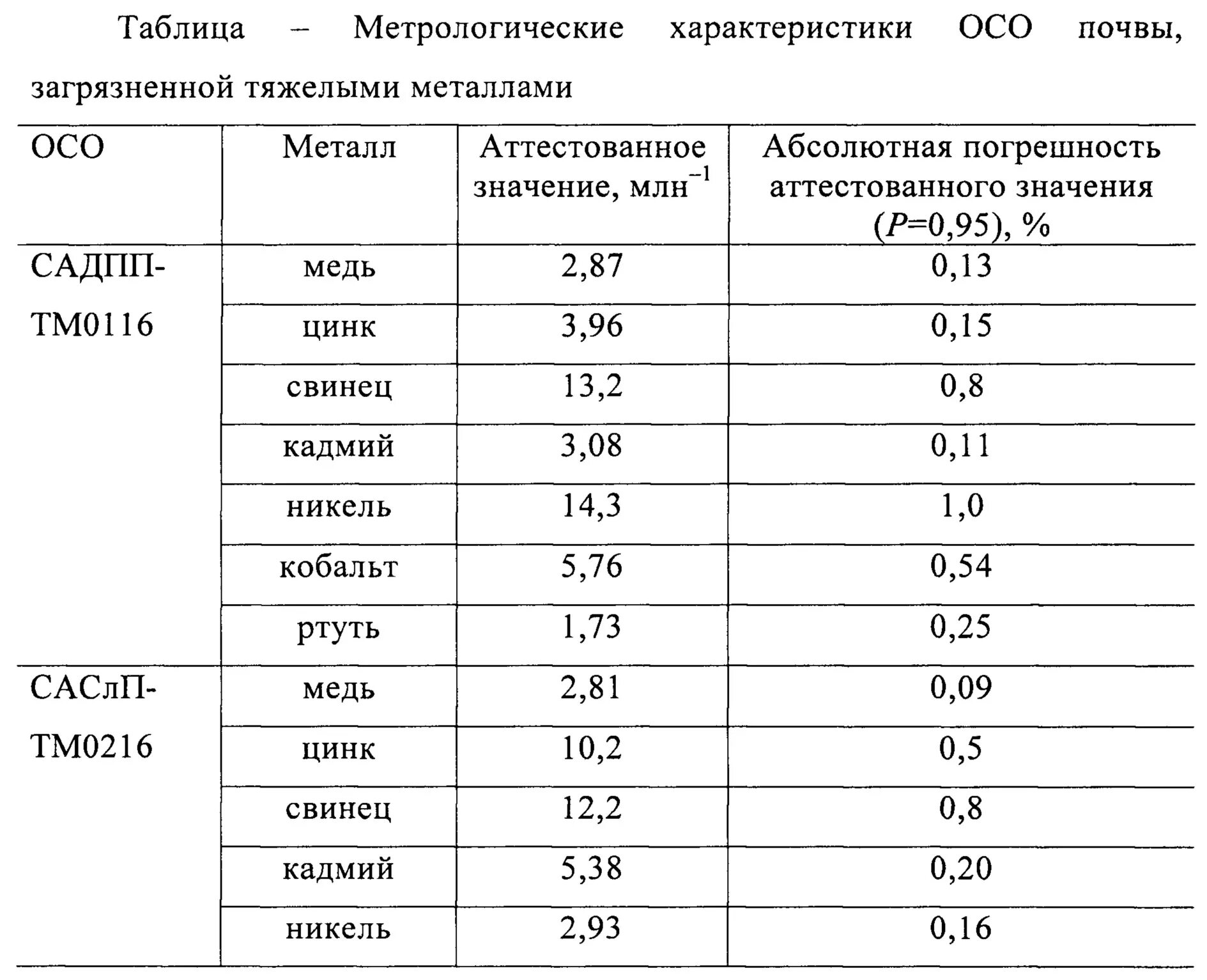 Тяжелые металлы загрязняющие почвы. Степень загрязнения почвы тяжелыми металлами. Таблица загрязнение тяжелыми металлами. Тяжелые металлы в почве таблица. Загрязненность почв тяжелыми металлами.