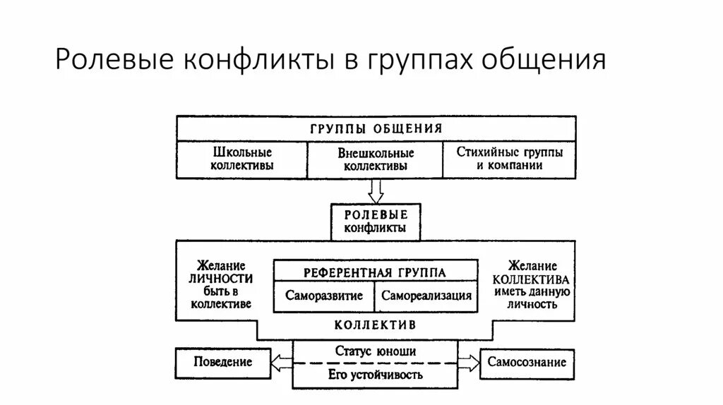 Роль ролевое поведение ролевые конфликты. Схема ролевые конфликты. Ролевой конфликт примеры. Личностно-ролевой конфликт примеры. Виды ролевых конфликтов.