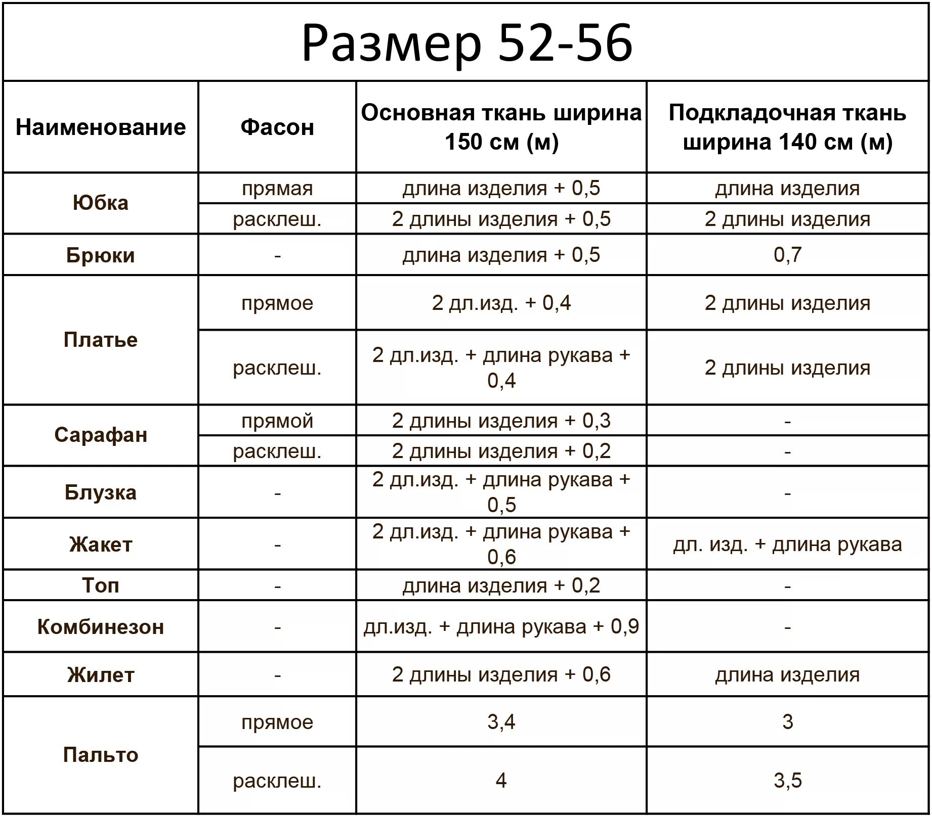 Размер ткани какие есть. Таблица расчета ткани. Расход ткани 50 размера таблица. Расход ткани на платье. Расчет расхода ткани.