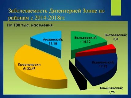 Заболеваемость в астрахани