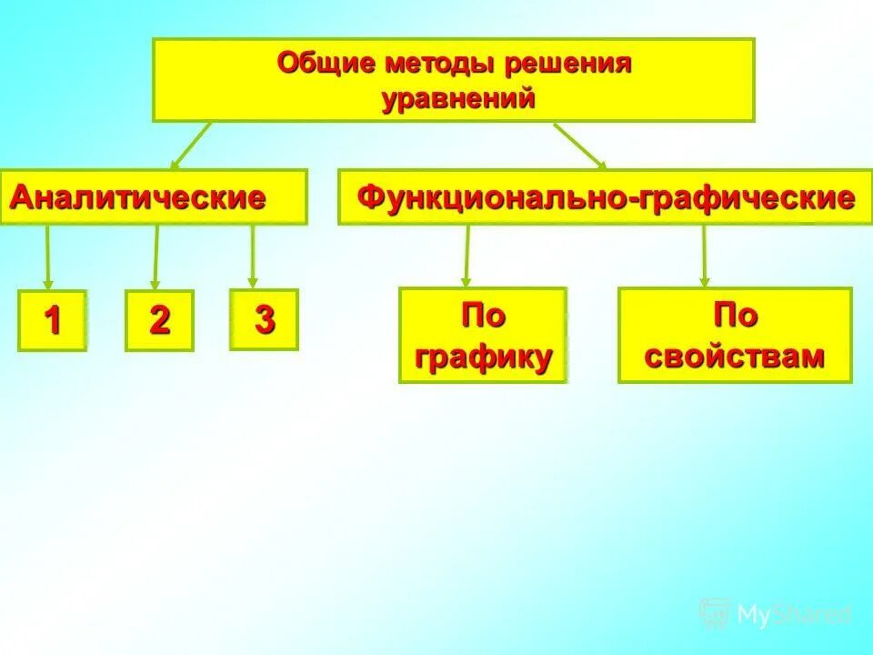 Нестандартные методы решения уравнений. Общие способы решения уравнений. Методы решения уравнений делятся на:.