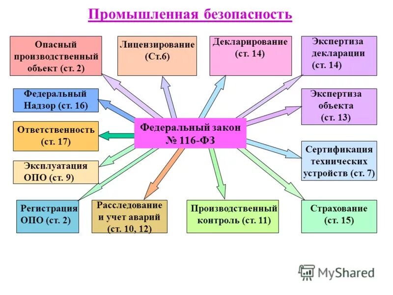федеральный закон no 116 фз устанавливает. правовое регулирование в области промбезопасности. федеральный закон от 21. федеральный закон no 116 фз устанавливает. промышленная безопасность опо.