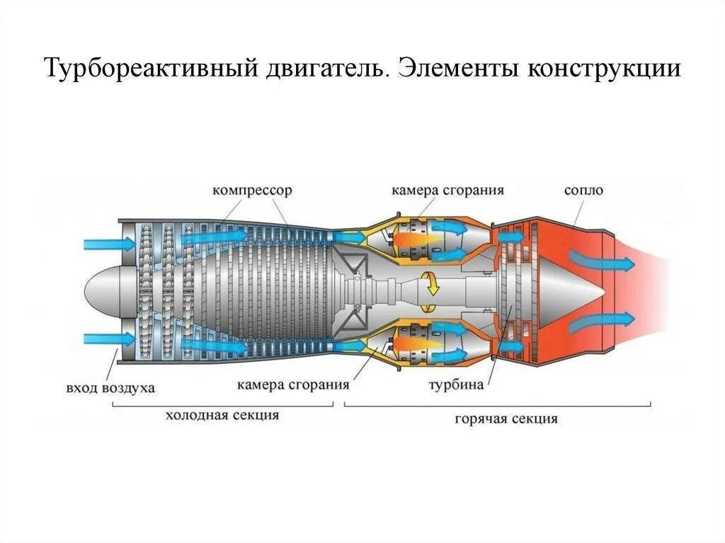 Принцип устройства реактивного двигателя. Устройство турбореактивного двигателя самолета схема. турбовентиляторный двигатель схема. турбореактивный двигатель схема. воздушно реактивный двигатель строение.