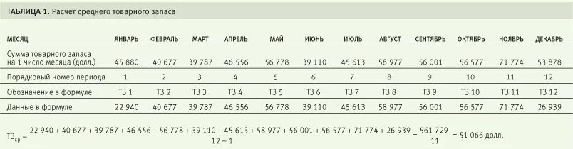 Фактические товарные запасы