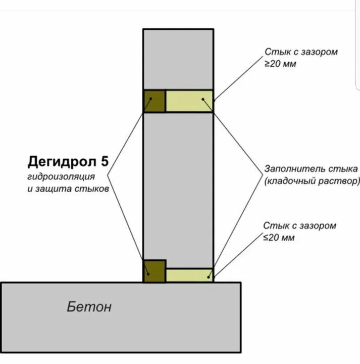 Стык бетона. Гидроизоляция стыков ФБС. Гидроизоляция Дегидрол 5. Гидроизоляция блоков ФБС фундамента. Герметизация стыков бетонных плит.