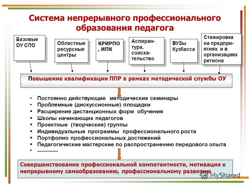 Система непрерывного образования педагога. Структура непрерывного образования. Цели непрерывного образования в педагогике. Структура непрерывного образования педагога.