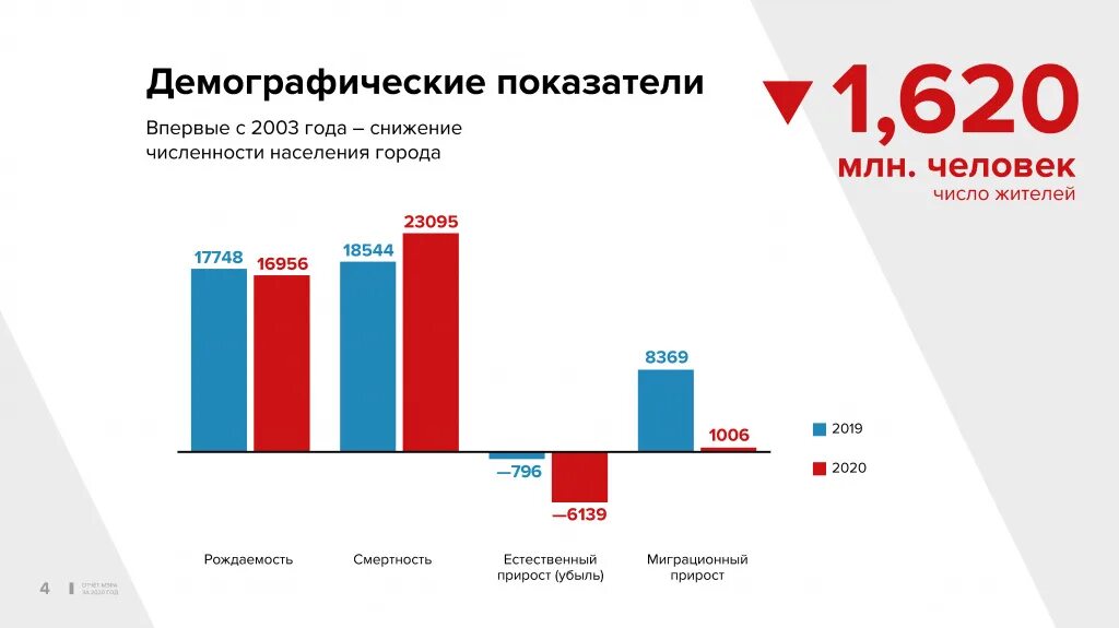 Сколько есть в новосибирске. Новосибирск численность населения 2021. Население Новосибирска на 2020. Население Новосибирска статистика. Население Новосибирска график.
