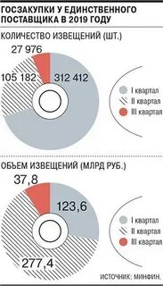 Объем государственных закупок