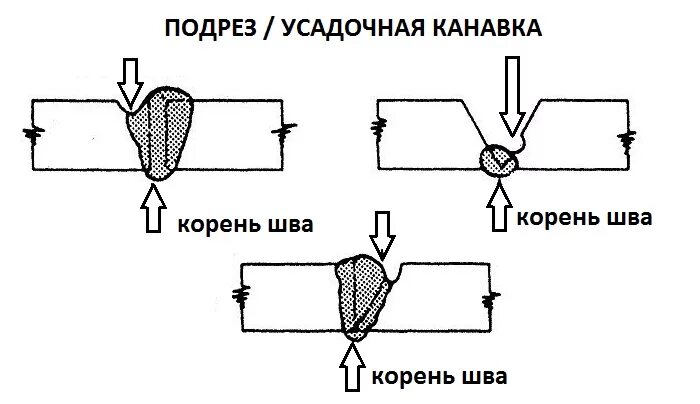 Подрез корня сварного шва. Дефект сварного шва подрез. Усадочная канавка сварного шва. Схема подреза сварного шва.