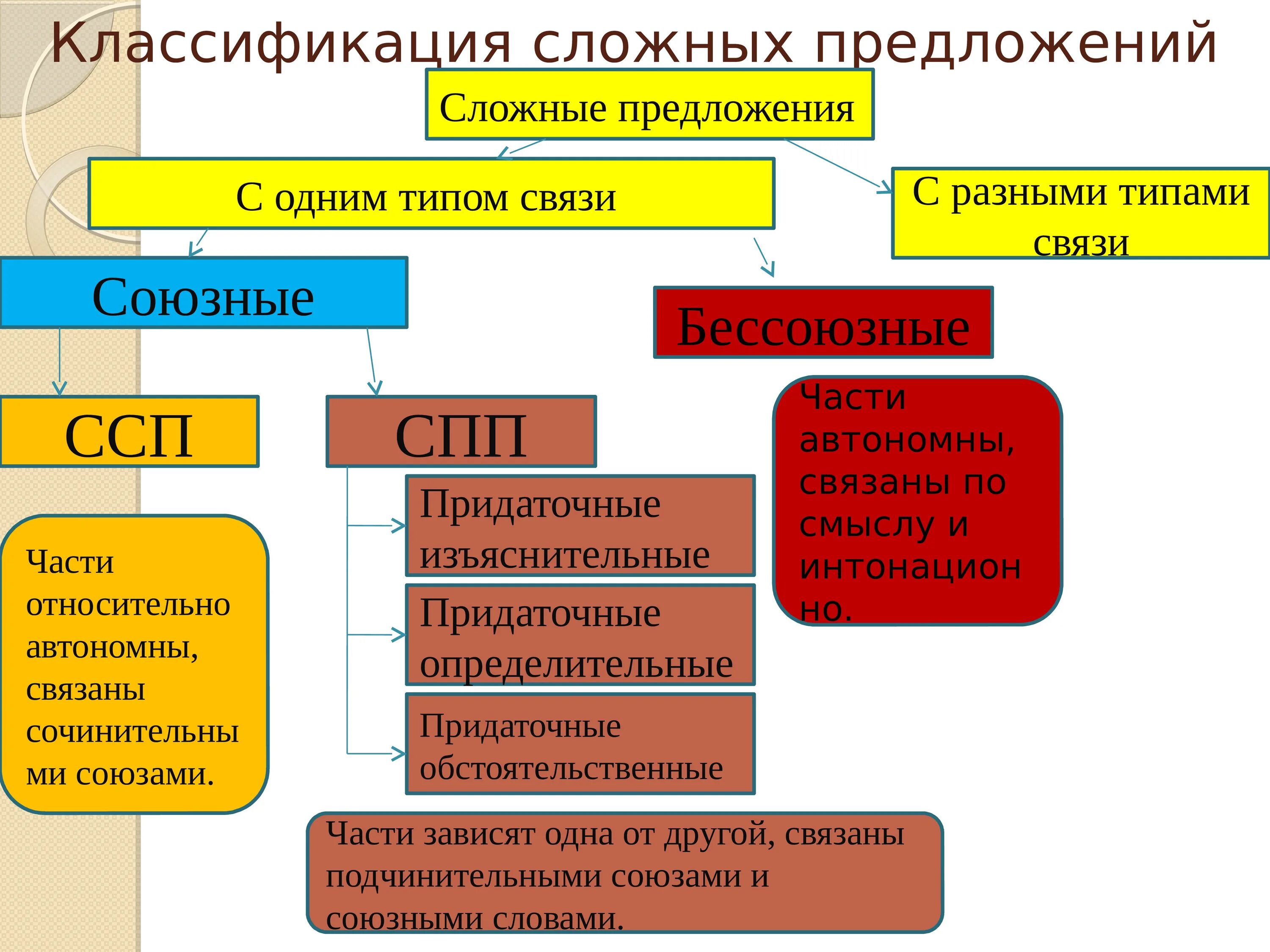 Перечислите типы сложных предложений. Сложное предложение классификация сложных предложений. Принципы классификации сложных предложений. Классификациясложных предл. Классификация типов сложных предложений.