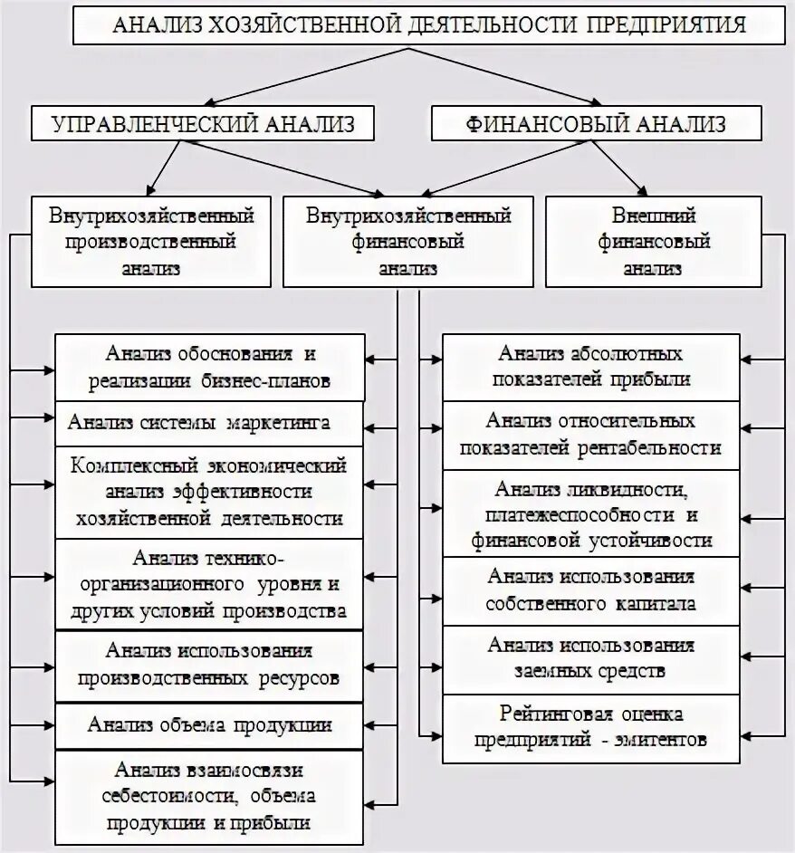 Анализ хозяйственно экономической деятельности предприятия. Анализ финансово-экономической деятельности организации. Анализ финансово-хозяйственной деятельности предприятия схема. Взаимосвязь управленческого финансового анализа предприятия. Анализ хозяйственной деятельности схема.