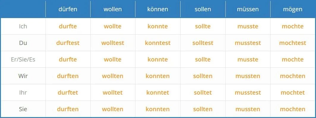 Sollen спряжение. Спряжение модальных глаголов в немецком. Спряжение модальных глаголов в немецком языке. Wollen спряжение. Спряжение глагола wollen.