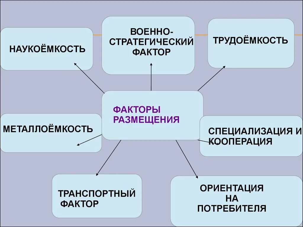 Военно стратегический фактор размещения. Отрасли военно стратегического фактора. Факторы размещения машиностроения 9 класс. Военно стратегический фактор машиностроения. Урок производство 10 класс