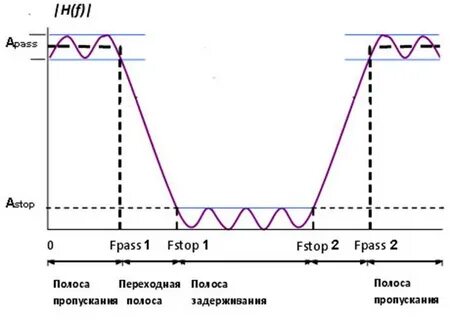 Граничную частоту полосы пропускания
