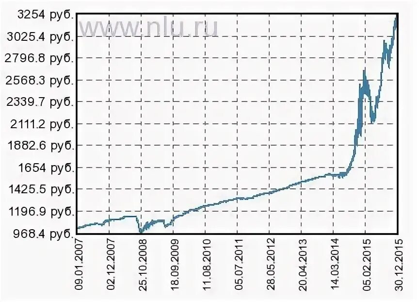 Газпромбанк цена пифы. График стоимость облигаций Газпрома. Валютные облигации ПИФ. ГПБ облигации плюс. Облигации плюс Газпромбанка.