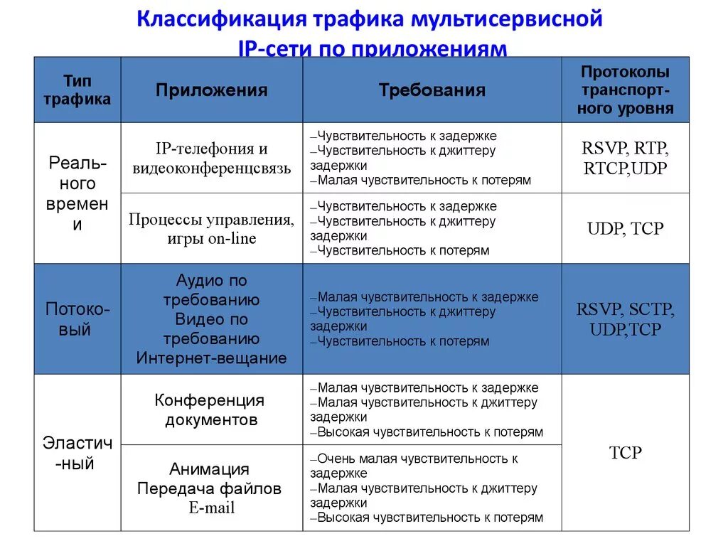 Классификация сетевого трафика. Сетевой трафик виды. Классификация трафика мультисервисной IP-сети по приложениям. Классификация локального трафика.