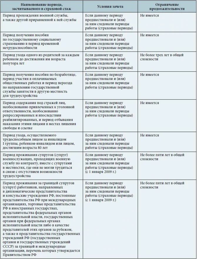 Снижение страхового стажа для досрочного выхода. Страховой стаж таблица. виды страхового стажа таблица. таблица для назначения досрочной пенсии. льготный трудовой стаж.