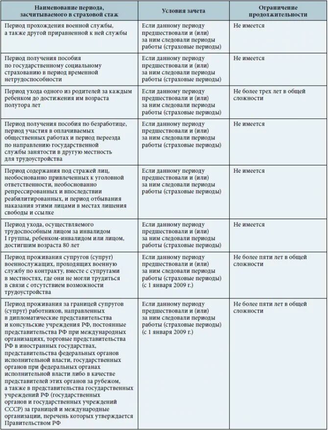 Стаж в пенсионном обеспечении. Страховой стаж таблица. Трудовой страховой стаж таблица. Таблица по видам стажа. Виды трудового стажа таблица.