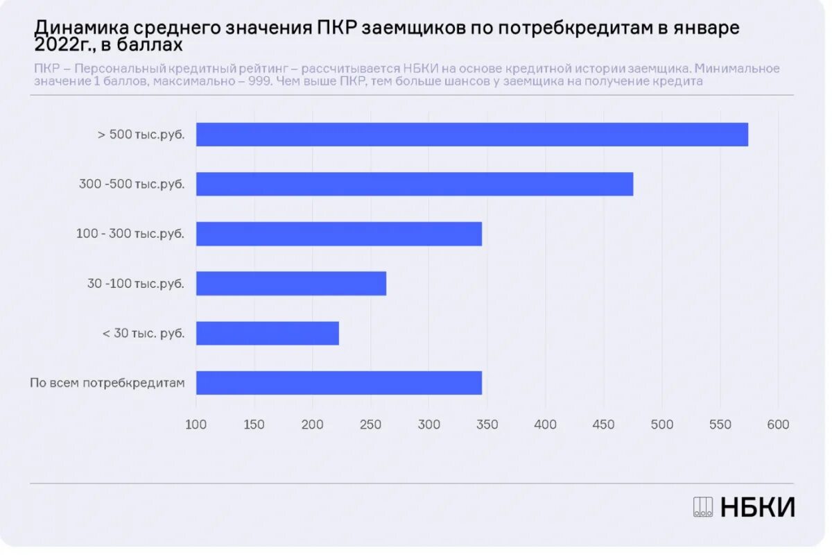 19 тысяч в январе. Динамика выдачи потребкредитов. Персональный кредитный рейтинг НБКИ. ПКР НБКИ. Сколько бюро кредитных историй в России в 2022 году.