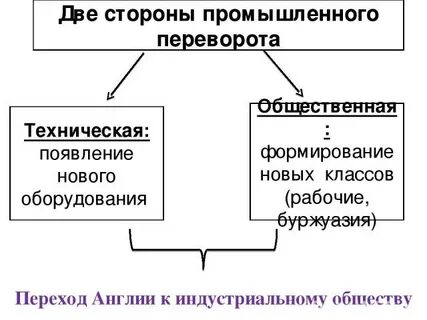 Социальная сторона промышленного переворота