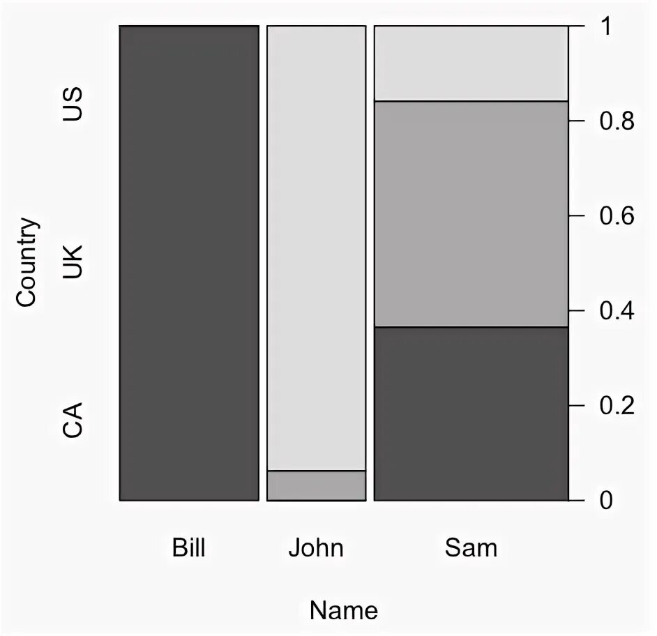 Import plot. Mosaic Plot. Mosaic Plot interpretation. Graph Spine. Box_Interval Plot.