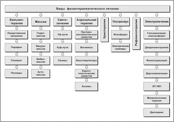 Физиотерапия классификация методов физиотерапии. Простейшие физиотерапевтические процедуры схема. Методы физиотерапевтического лечения таблица. Преимущества физиотерапевтических методов. Классификация физиотерапевтических факторов.