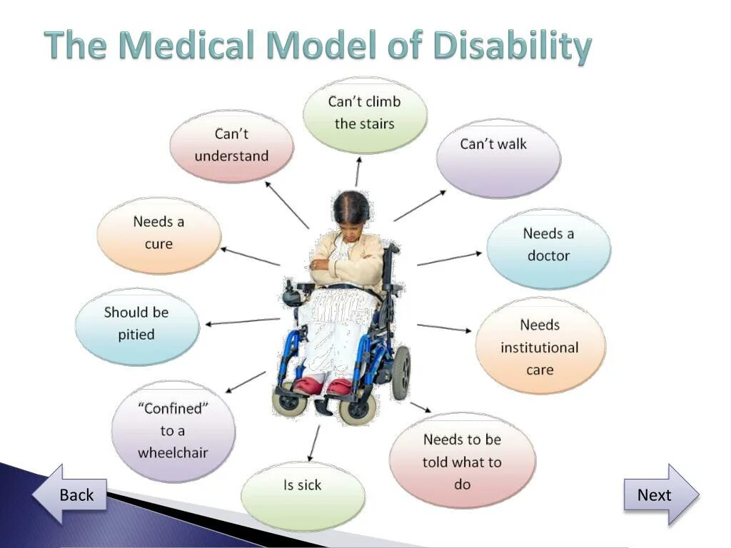 Social model of Disability. Medical модель. Learning Disability. Disability предложения. Social models