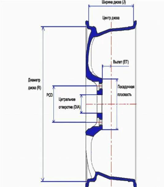 Полные размеры дисков. «6.5Jx16 5x114.3 et50 dia 67.1» расшифровка. Ширина обода диска 6.5j. Ширина шины для диска ет 28мм. Диаметр диска машины.