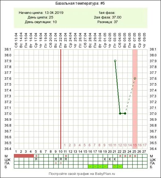 Выделения коричневатого цвета. Мазня сколько дней норма. Мажущие коричневые выделения. Иплационое кровотечения. Выделения при месячными.