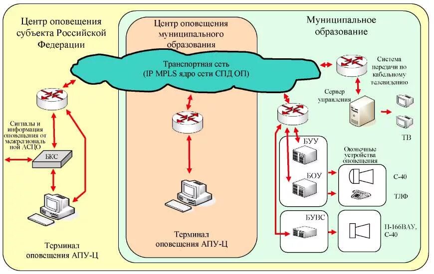 Реконструкция систем оповещения. П 166м система оповещения. Комплекс технических средств оповещения КТСО П-166ц. Схема локальной системы оповещения. Схема местной системы оповещения.