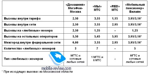 Тарифы мтс москва пенсионерам. Тариф пенсионный Билайн. Тариф мобильный пенсионер. Билайн тарифы пенсионный телефона. Самый выгодный мобильный тариф для пенсионеров в Москве.