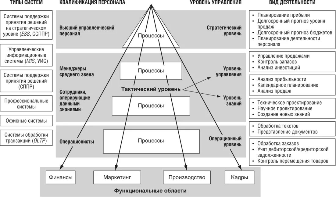 Уровни управления по результатам. Классификация уровней управления организацией?. Последовательность уровней систем управления. Классификация по уровню управления. Уровни управленческой иерархии.