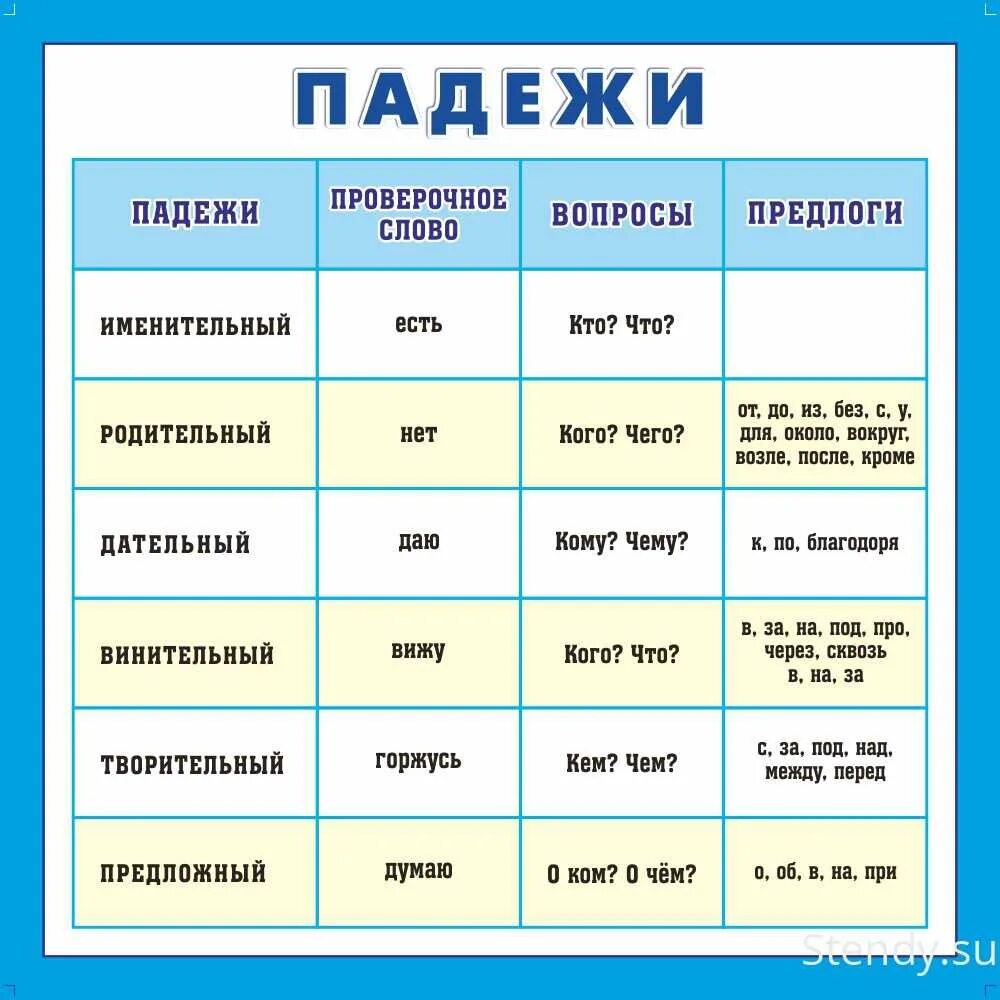 По окончании школы падеж. Таблица падежей 4 класс. Падежи русского языка таблица с вопросами. Список падежей русского языка с вопросами. Падежи русского языка 3 класс таблица.