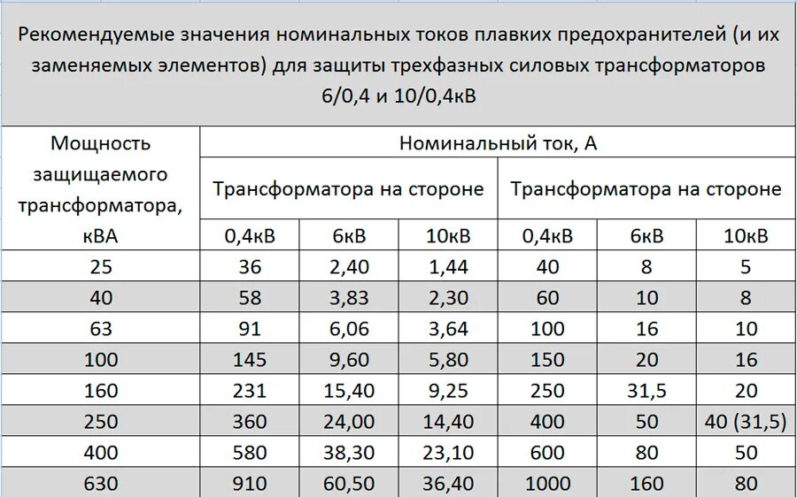 Максимальном токе в 200 а. Выбор плавких вставок предохранителей таблица для трансформаторов. Автоматический выключатель тока мощность таблица мощности. Таблица выбора трансформаторов тока по нагрузке. Таблица тока силового трансформатора 10 кв.