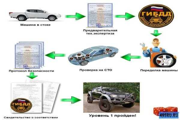 Регистрация изменений в автомобиле