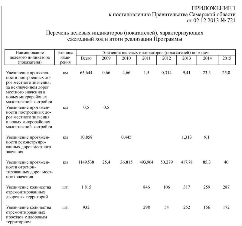 Приложение к постановлению правительства Самарской области 289. Военных в Самарской области постановление. Кол-во ремонтов автомобиля характеристика. Постановление правительства Самарской области о призыве. Распоряжение губернатора самарской области