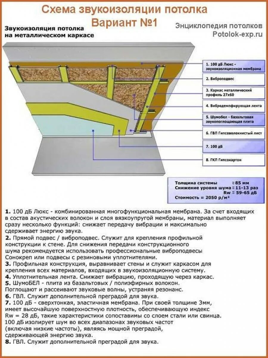 Звукоизоляция потолка отзывы