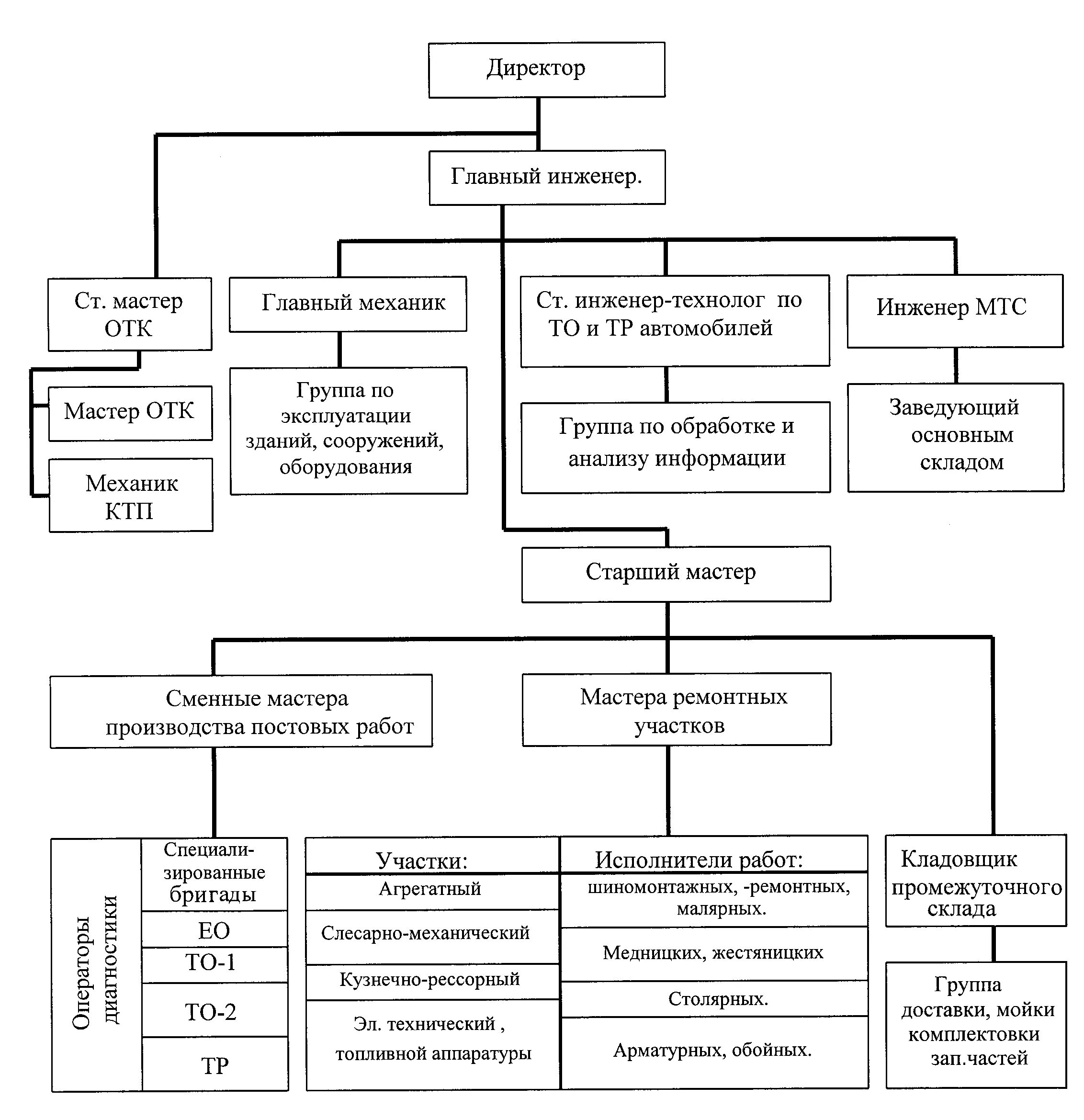 Отдел организации обслуживания. Схема структуры технической службы АТП. Организационная структура автотранспортного предприятия. Организационная структура предприятия АТП схема. Схема управленческой структуры предприятия АТП.