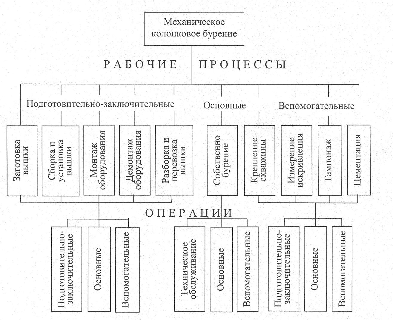 Какие работы относятся к подготовительным