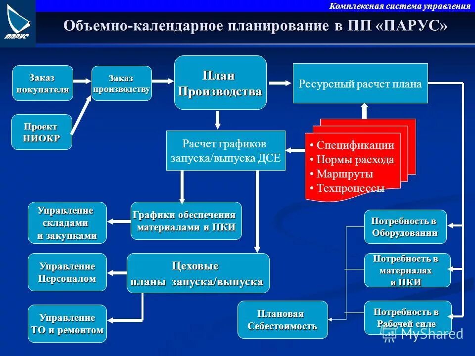 Информационное обеспечение планирования. Процесс формирования бюджета. Планирование процесса транспортировки грузов. Стратегическое планирование информационных систем. Информационное обеспечение оперативного планирования.