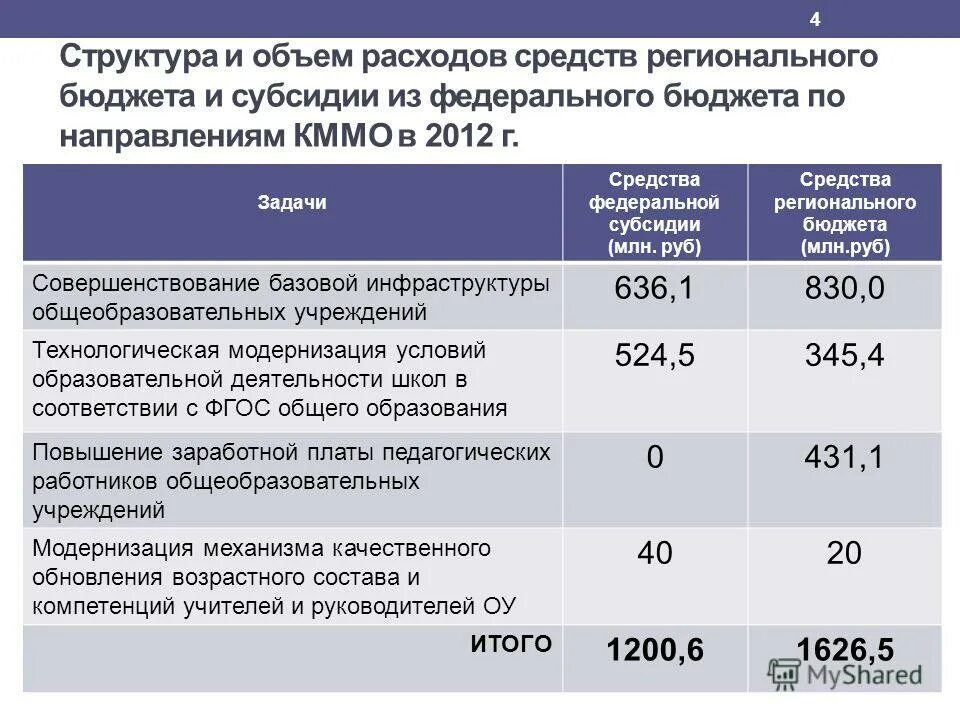 Субсидия из областного бюджета. Виды субсидирования. Субсидии из бюджета. Субсидия из областного бюджета. Субсидия на возмещение затрат.
