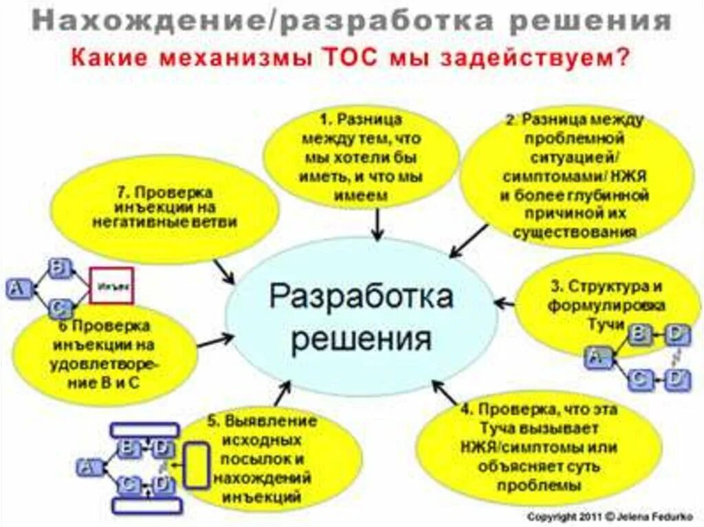 Разработка решений. Разработать решение.