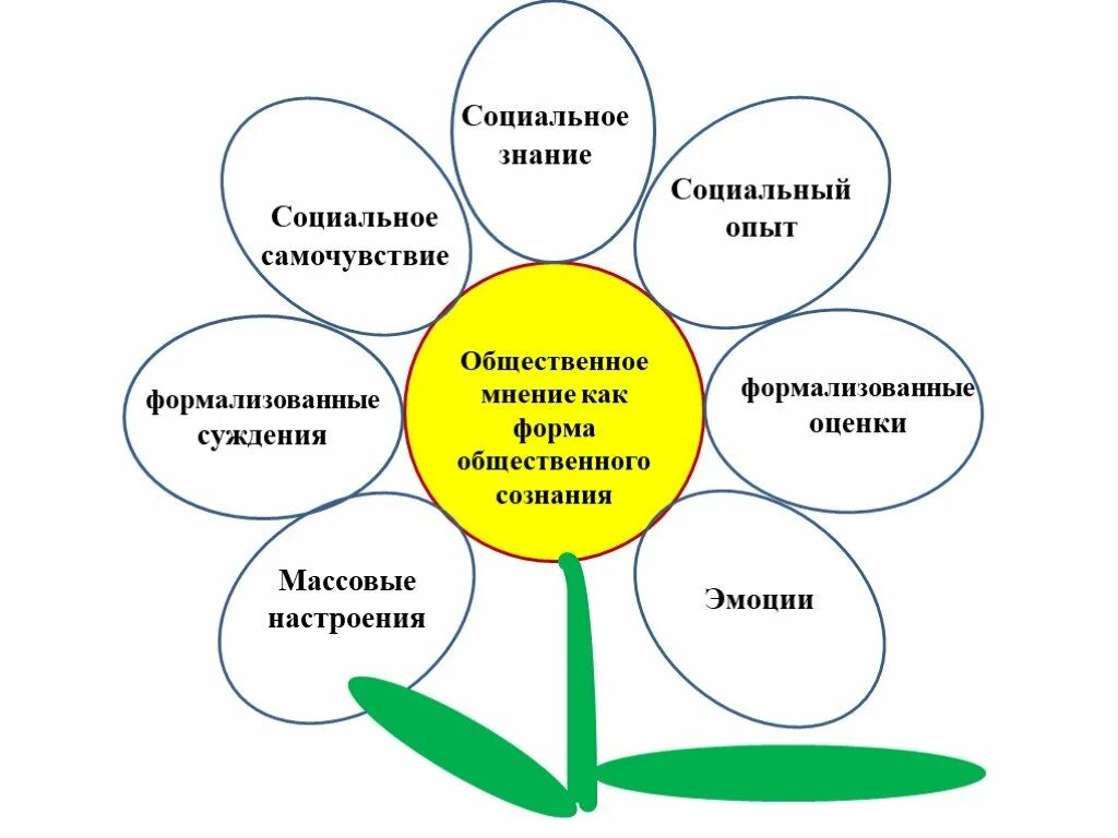 Знаниях в области связей с. Общественное мнение как форма сознания. Технологии управления общественным мнением. Общественное мнение формы схема. Социальный опыт.