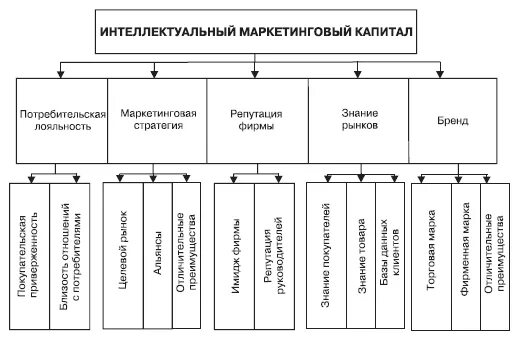 Маркетинговый капитал