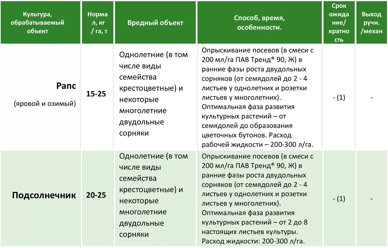 Можно ли применять гербицид