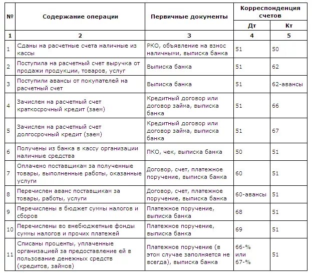 Проводки 51 счета бухгалтерского. Проводки с расчетным счетом 51. Основные проводки с 51 счетом. Бухгалтерские проводки по расчетному счету счёту. Учет 79 счет