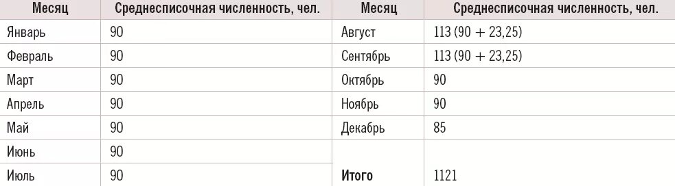 Расчет среднесписочной численности 2023. Списочная численность работников таблица. Среднесписочная численность. Среднесписочная численность таблица. Среднесписочная численность рабочих таблица.