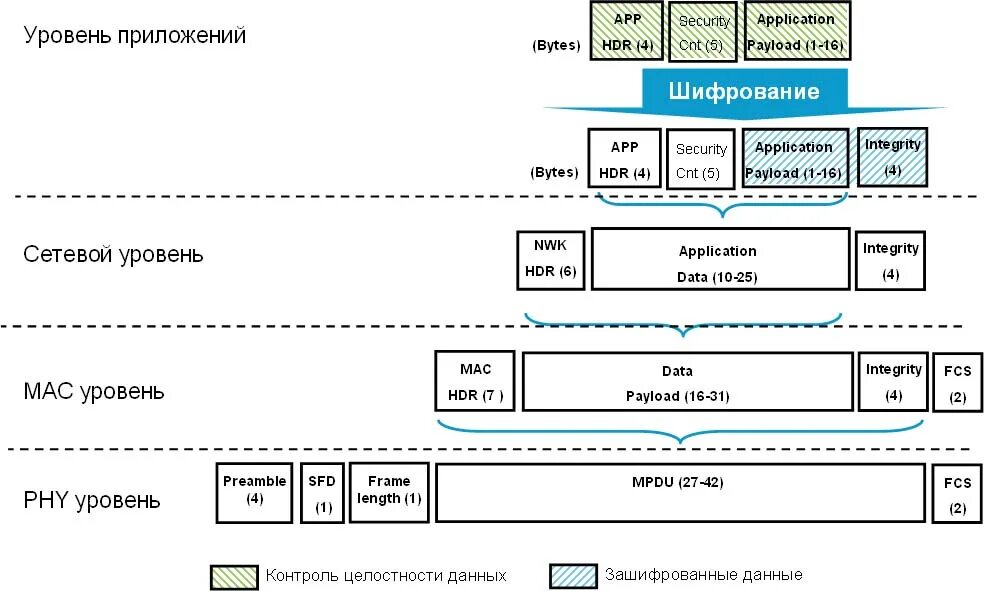 ZIGBEE стек протоколов. Протоколы шифрования данных. Уровни шифрования. Протоколы уровня приложений. Протокол без шифрования